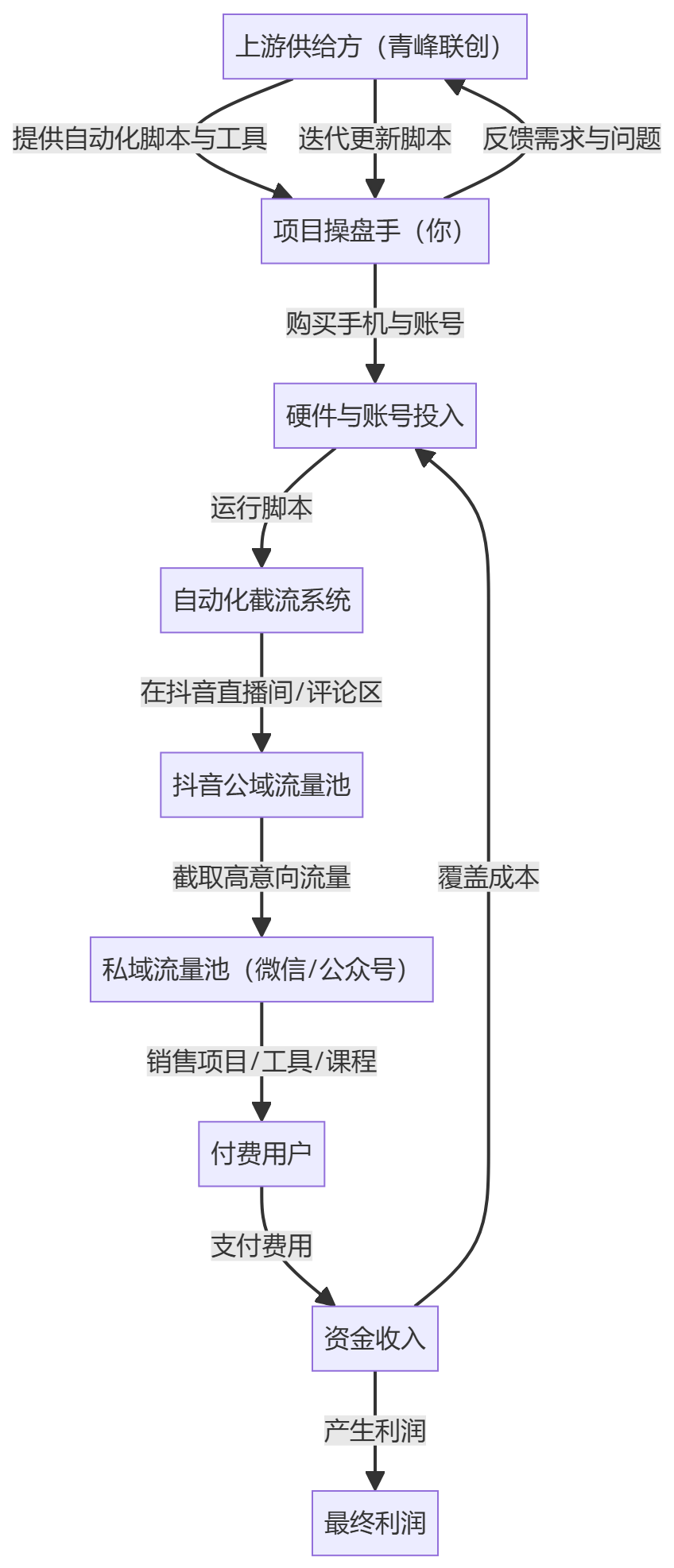 核心商业逻辑拆解
